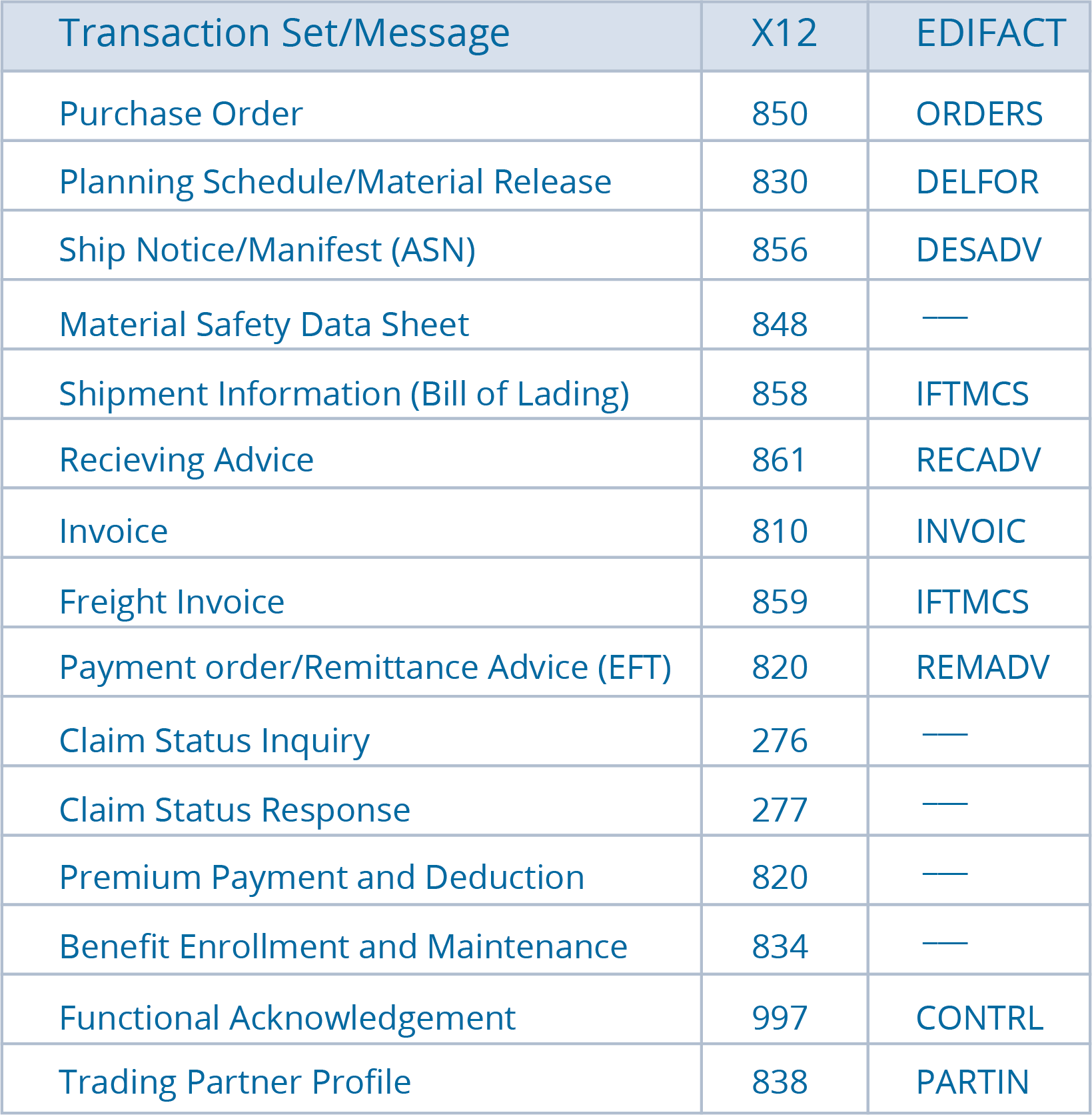 X12 vs. EDIFACT Document Chart